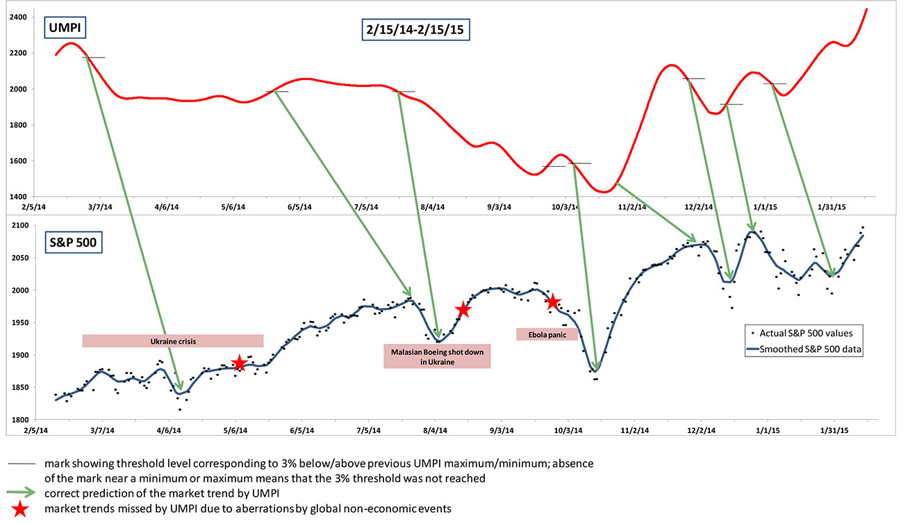 Stock Market Prediction Tool Universal Market Predictor Index